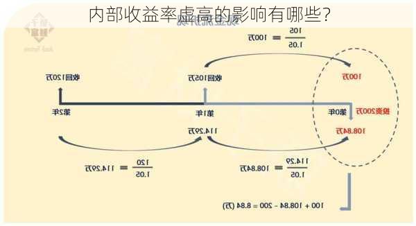 内部收益率虚高的影响有哪些？