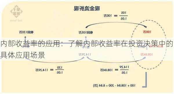 内部收益率的应用：了解内部收益率在投资决策中的具体应用场景