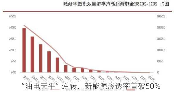 “油电天平”逆转，新能源渗透率首破50%