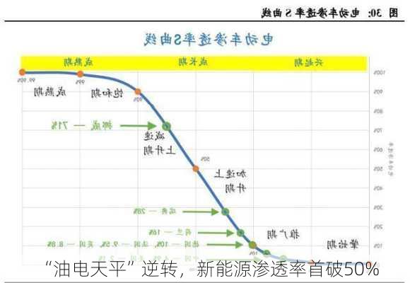 “油电天平”逆转，新能源渗透率首破50%