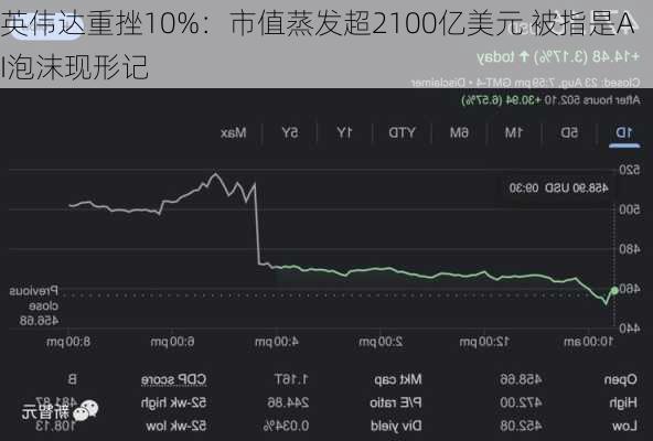 英伟达重挫10%：市值蒸发超2100亿美元 被指是AI泡沫现形记