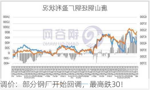 调价：部分钢厂开始回调，最高跌30！