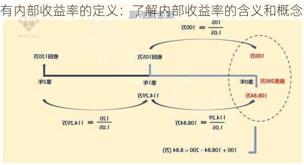 有内部收益率的定义：了解内部收益率的含义和概念