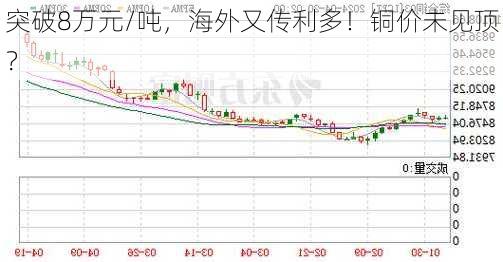 突破8万元/吨，海外又传利多！铜价未见顶？