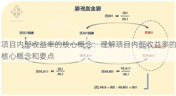 项目内部收益率的核心概念：理解项目内部收益率的核心概念和要点