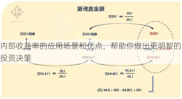 内部收益率的应用场景和优点，帮助你做出更明智的投资决策