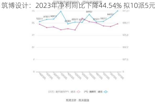 筑博设计：2023年净利同比下降44.54% 拟10派5元