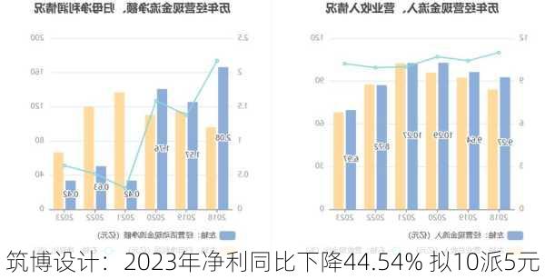 筑博设计：2023年净利同比下降44.54% 拟10派5元