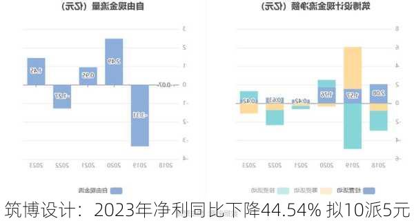 筑博设计：2023年净利同比下降44.54% 拟10派5元