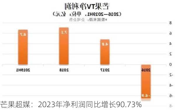 芒果超媒：2023年净利润同比增长90.73%