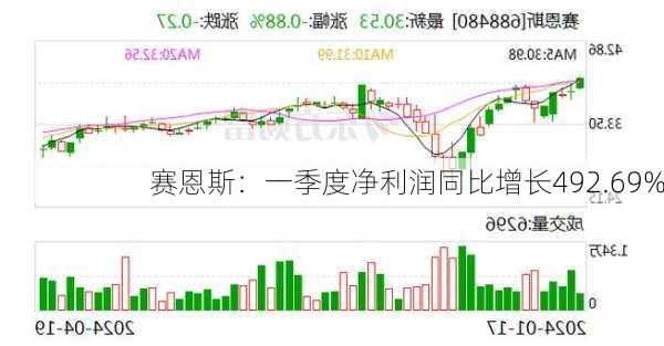 赛恩斯：一季度净利润同比增长492.69%