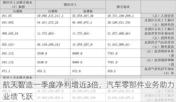 航天智造一季度净利增近3倍，汽车零部件业务助力业绩飞跃