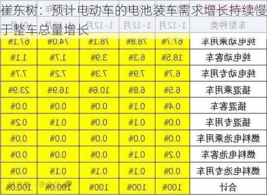 崔东树：预计电动车的电池装车需求增长持续慢于整车总量增长