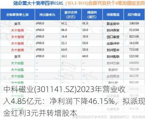 中科磁业(301141.SZ)2023年营业收入4.85亿元：净利润下降46.15%，拟派现金红利3元并转增股本