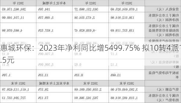 惠城环保：2023年净利同比增5499.75% 拟10转4派1.5元