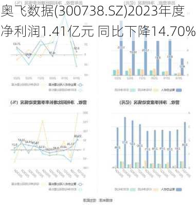 奥飞数据(300738.SZ)2023年度净利润1.41亿元 同比下降14.70%