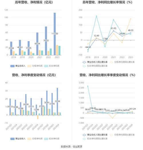 新余国科：2023年净利润同比增长14.07% 拟10转2股派1.6元