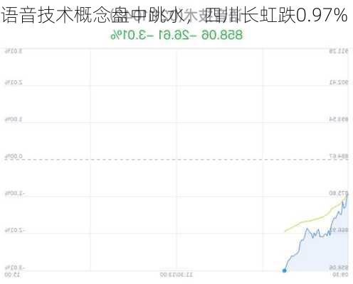 语音技术概念盘中跳水，四川长虹跌0.97%