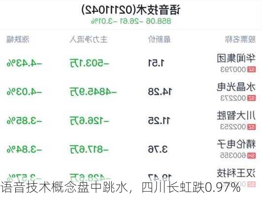 语音技术概念盘中跳水，四川长虹跌0.97%