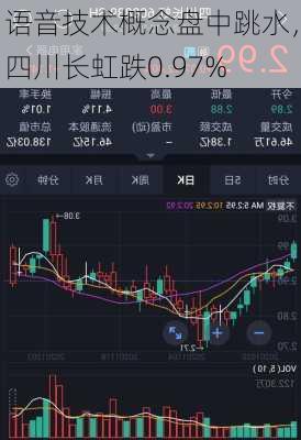 语音技术概念盘中跳水，四川长虹跌0.97%