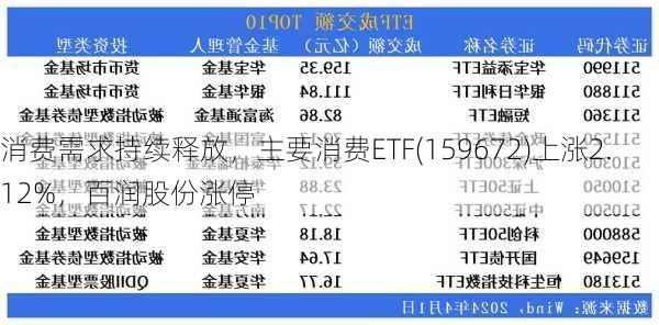 消费需求持续释放，主要消费ETF(159672)上涨2.12%，百润股份涨停