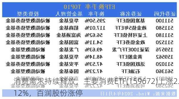 消费需求持续释放，主要消费ETF(159672)上涨2.12%，百润股份涨停