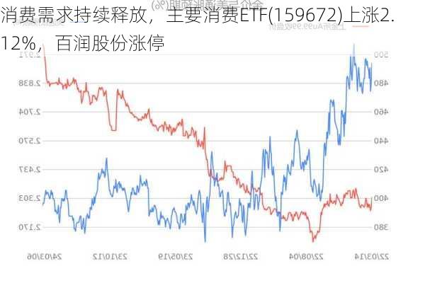 消费需求持续释放，主要消费ETF(159672)上涨2.12%，百润股份涨停