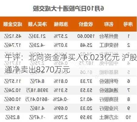 午评：北向资金净买入6.023亿元 沪股通净卖出8270万元