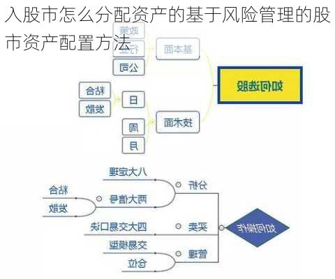 入股市怎么分配资产的基于风险管理的股市资产配置方法