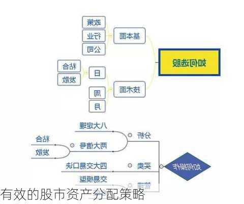 有效的股市资产分配策略