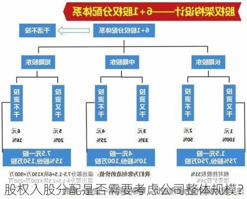 股权入股分配是否需要考虑公司整体规模？