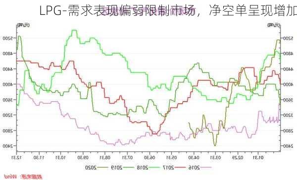 LPG-需求表现偏弱限制市场，净空单呈现增加