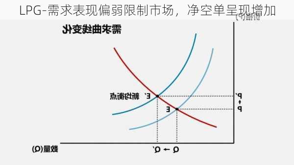 LPG-需求表现偏弱限制市场，净空单呈现增加