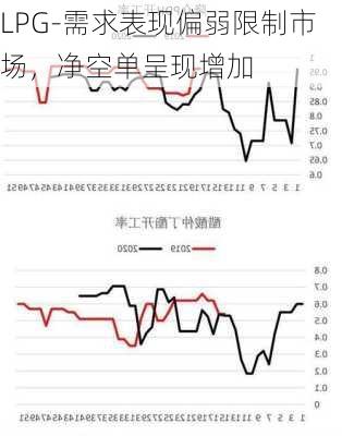 LPG-需求表现偏弱限制市场，净空单呈现增加