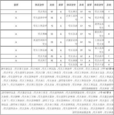 材料类大学专业排名