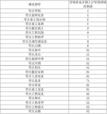 材料类大学专业排名