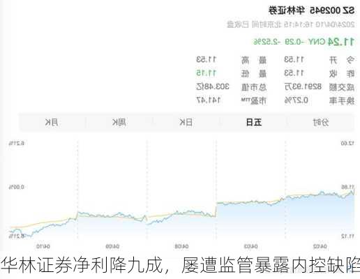 华林证券净利降九成，屡遭监管暴露内控缺陷