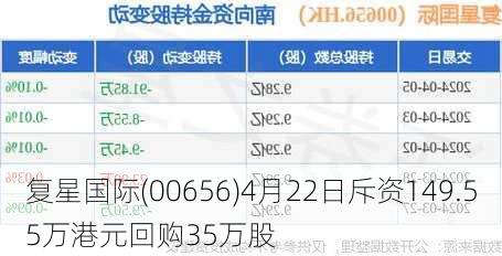 复星国际(00656)4月22日斥资149.55万港元回购35万股