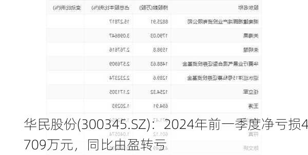 华民股份(300345.SZ)：2024年前一季度净亏损4709万元，同比由盈转亏