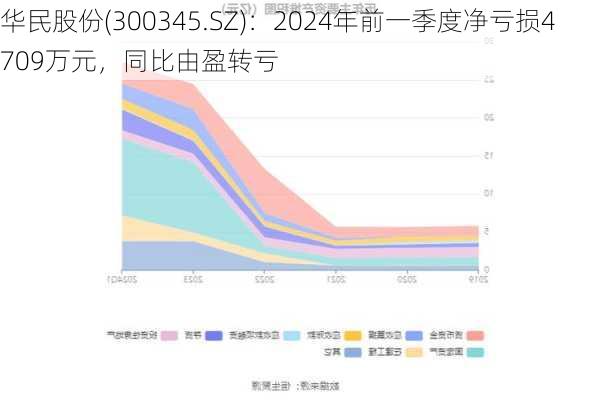 华民股份(300345.SZ)：2024年前一季度净亏损4709万元，同比由盈转亏