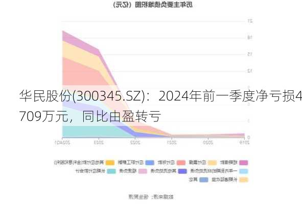 华民股份(300345.SZ)：2024年前一季度净亏损4709万元，同比由盈转亏