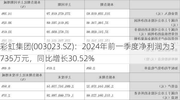 彩虹集团(003023.SZ)：2024年前一季度净利润为3735万元，同比增长30.52%