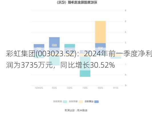 彩虹集团(003023.SZ)：2024年前一季度净利润为3735万元，同比增长30.52%