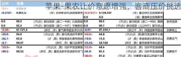 苹果-果农让价意愿增强，客商压价挑选