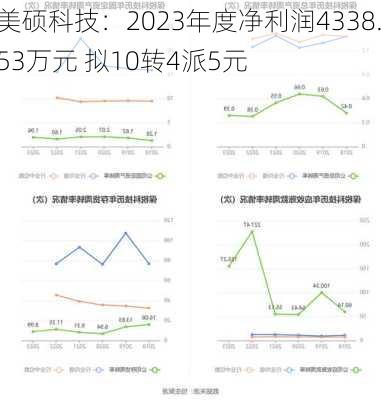 美硕科技：2023年度净利润4338.53万元 拟10转4派5元