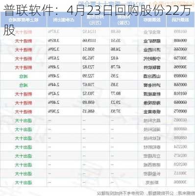 普联软件：4月23日回购股份22万股