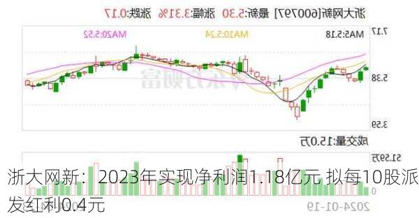 浙大网新：2023年实现净利润1.18亿元 拟每10股派发红利0.4元