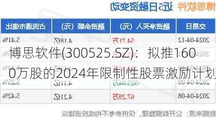 博思软件(300525.SZ)：拟推1600万股的2024年限制性股票激励计划