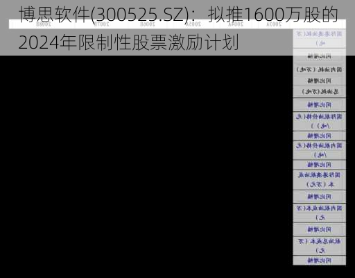 博思软件(300525.SZ)：拟推1600万股的2024年限制性股票激励计划