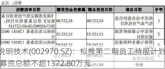 锐明技术(002970.SZ)：拟推第二期员工持股计划 募资总额不超1372.80万元